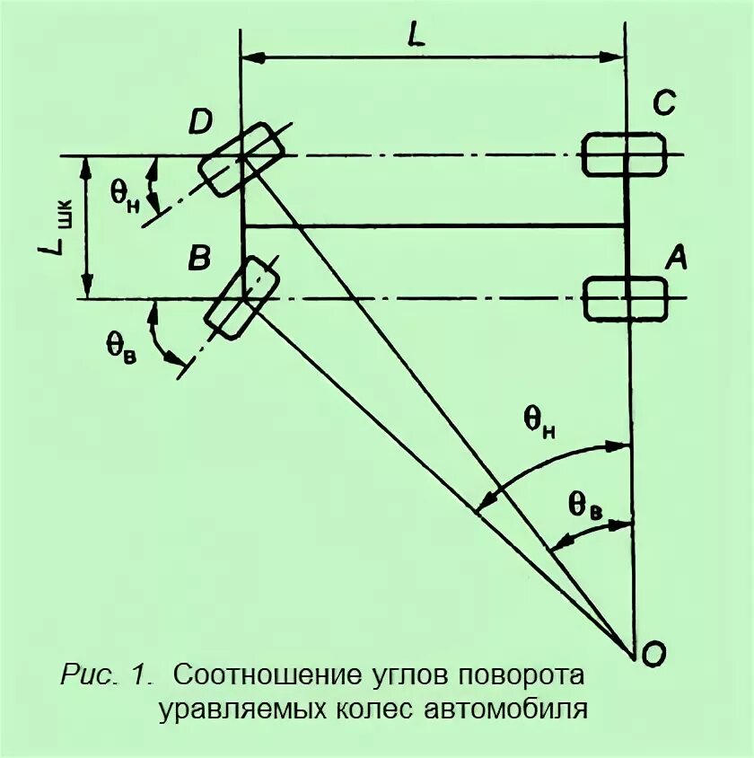 Угол поворота автомобиля