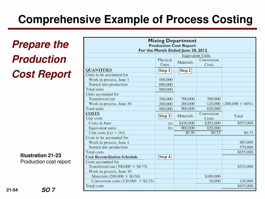 Production Report пример. Production costs. Отчеты Prod_costs. The Production process & costs. Product report