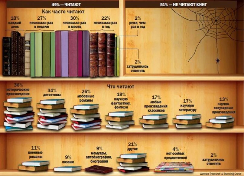 Сколько нужно книжек для 90. Инфографика чтение книг. Инфографика чтение книг в библиотеке. Инфографика книги. Инфографика книжного магазина.