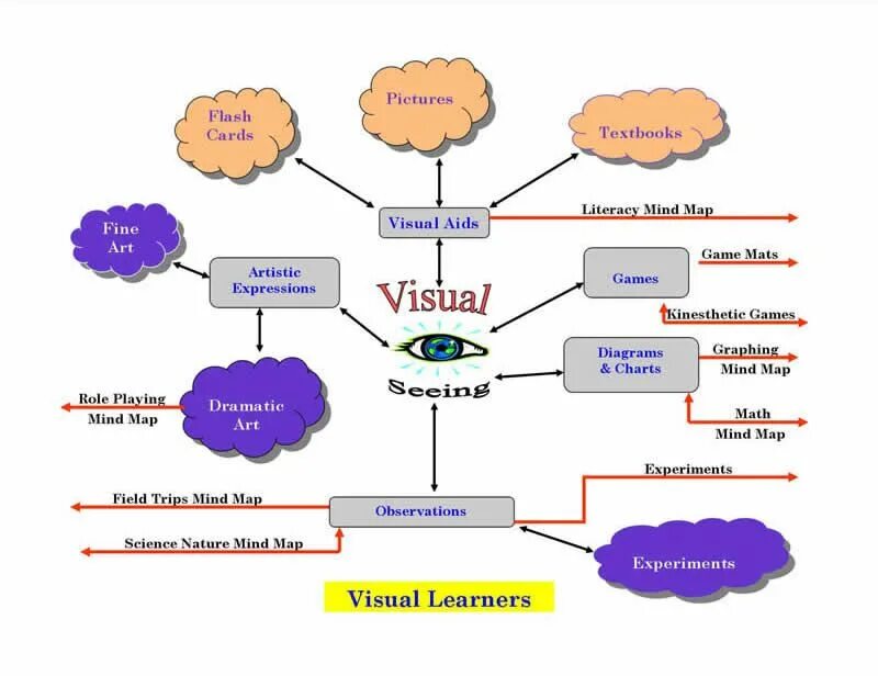 Visual learning. Visual learners. activities for visual learners. visual learning style. types of visual aids.