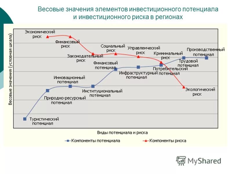 инвестиционные риски региона. опасность инвестиций. инвестиционные риски региона. инвестиционные риски схема. рейтинговая шкала эксперт ра.