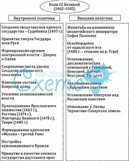 Основные события правления василия 3