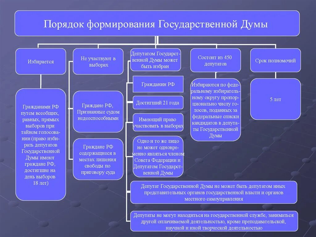 Назначение выборов депутатов. Госдума федерального собрания порядок формирования. Структура совета Федерации федерального собрания РФ. Государственная Дума РФ структуры полномочий. РФ гос Дума порядок формирования.