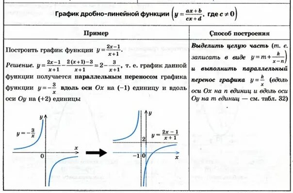 Функция y b свойства. Построение графиков дробно-рациональных функций. Преобразование дробно линейной функции. Дробная рациональная функция график. Дробно линейная функция и ее график.