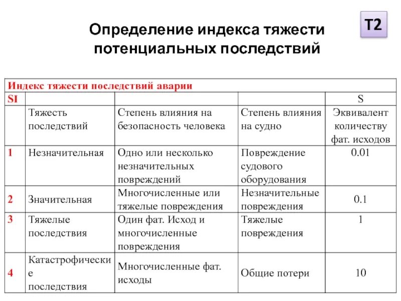 Оценка тяжести последствий риска определяет. Тяжесть последствий значительная это. Индекс тяжести судимости. Индексы тяжести псориаза.