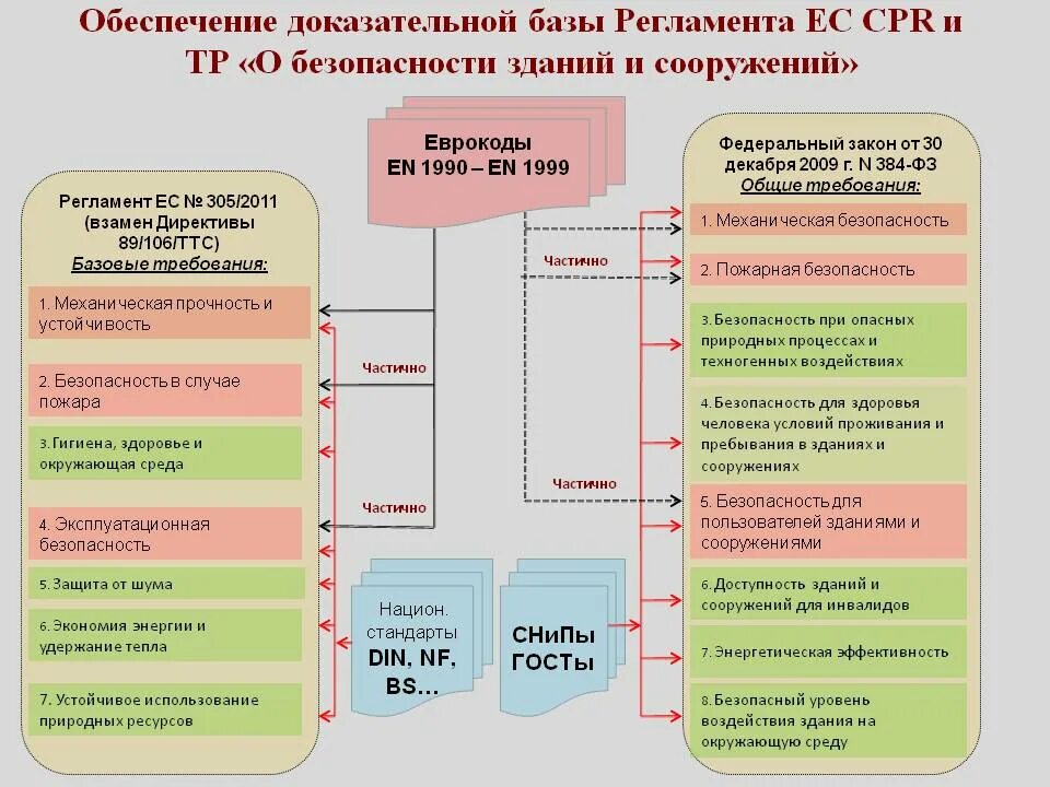 Вопрос безопасности качества и. Обеспечение безопасности зданий. Технологические регламенты в строительстве. Техническое обеспечение безопасности зданий и сооружений. Доказательная база.