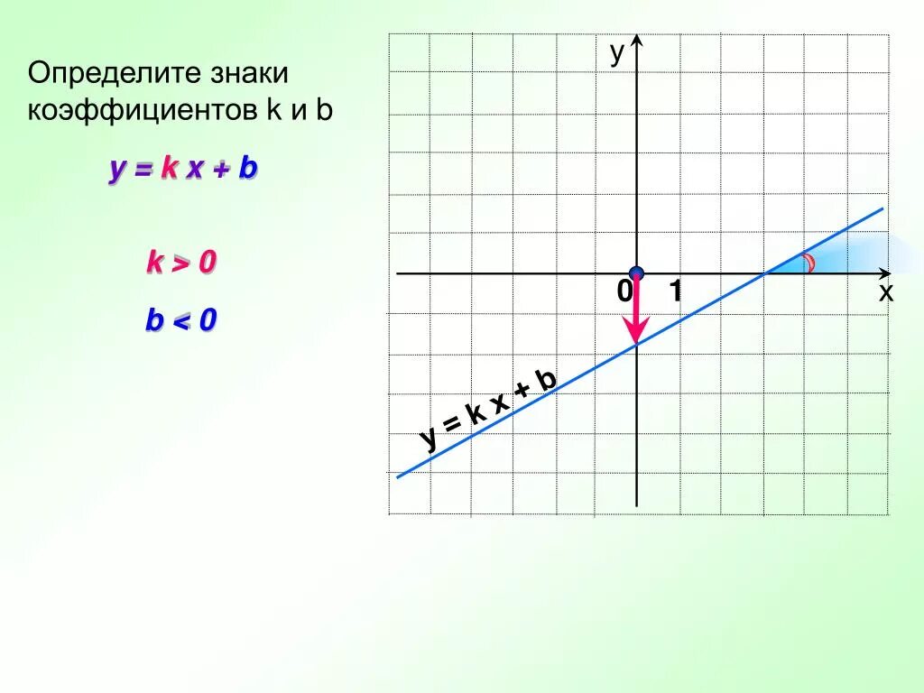 Определите знаки коэффициентов линейной функции. Определите знаки коэффициентов k и b. функция y kx+b. определите знаки коэффициентов а и с. функция y k/x+b.