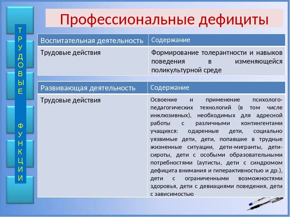 Дефициты в профессиональной деятельности педагога. Профессиональные дефициты педагога таблица. Профессиональные дефициты воспитателя. Дефициты в профессиональной деятельности учителя начальных классов.