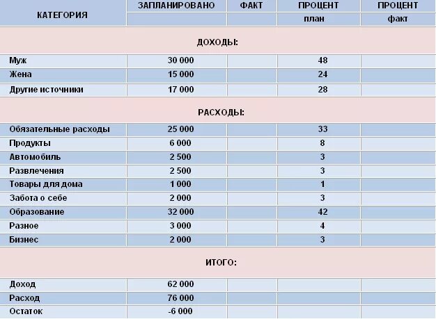Как планировать доходы бюджетов. Бюджет семьи на месяц пример таблица. Семейный бюджет таблица расходов и доходов на месяц. Планирование бюджета семьи таблица на месяц. План семейный бюджет на месяц таблица.