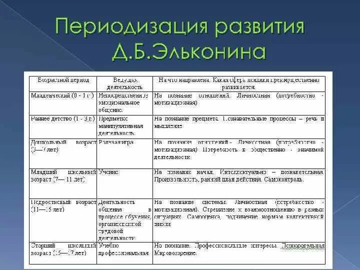 Возрастные периоды Эльконин. Эльконин таблица возрастной периодизации. Возрастная периодизация психического развития Эльконина. Возрастная периодизация Эльконина таблица.