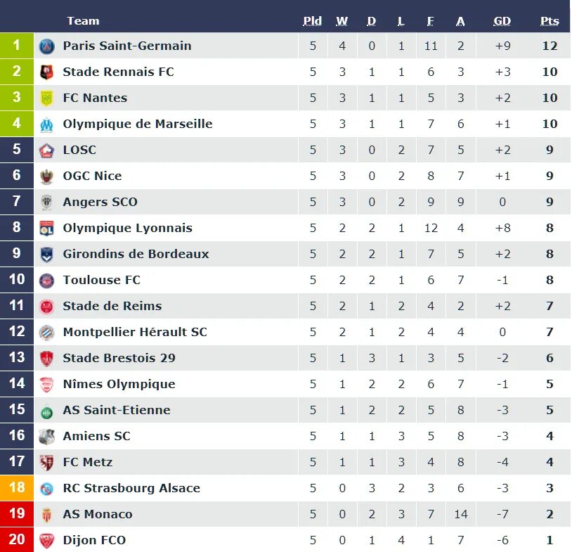 Тур таблица лига 1. Лига 1 Франция турнирная таблица. Таблица чемпионата Франции. Таблица французской премьер Лиги. Чемпионат Франции турнирная таблица.