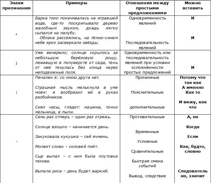 Противопоставление какой знак препинания. Таблица знаков препинания в бессоюзном сложном предложении. БСП знаки препинания в сложных предложениях. Таблица знаки препинания в бессоюзном сложном предложении таблица. Знаки препинания в бессоюзном предложении таблица с примерами.