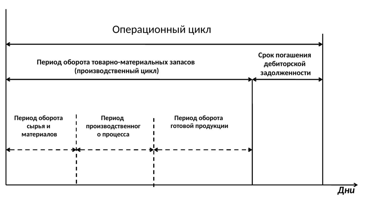 Этапы финансового цикла. Операционный цикл. Схема операционного цикла. Операционный цикл предприятия. Операционный цикл организации это.