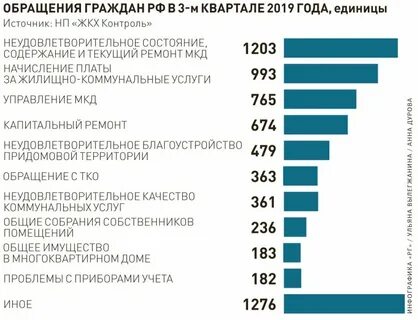 Спб вопросы жкх