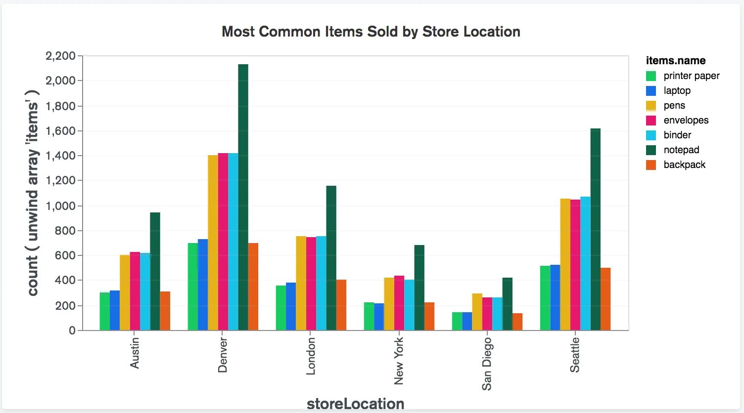 Bar Chart. Bar Chart IELTS. Bar Chart Sample. IELTS writing task Bar Chart. A chart showing