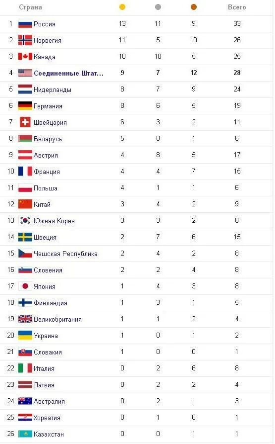 Какие страны были в сочи. Олимпийские игры в Сочи 2014 таблица медалей. Таблица Олимпийских игр Сочи 2014 медальный. Медальный зачет олимпиады 2014 в Сочи таблица. Россия 2014 Олимпийские игры таблица по медалям.