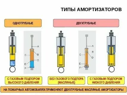 Какие амортизаторы лучше поставить масляные или газомаслянные