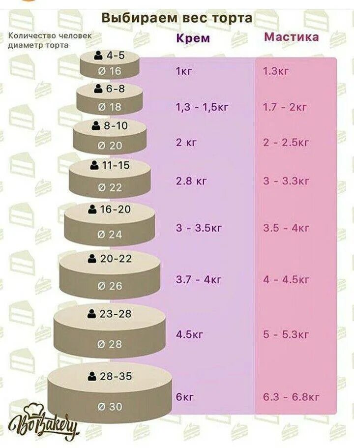 Таблицы кондитера. Размеры тортов. Диаметр торта. Торт весом 1 кг диаметр. Диаметр и вес торта.