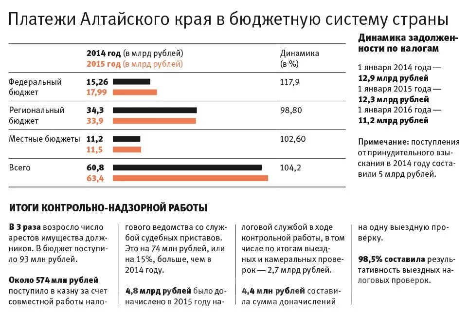 Минимальная оплата в алтайском крае. Платежный бюджет. Бюджетные платежи это. Платежи в бюджет. Бюджет налоговых платежей.