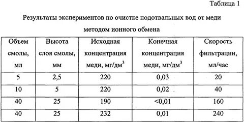 Ионы меди
