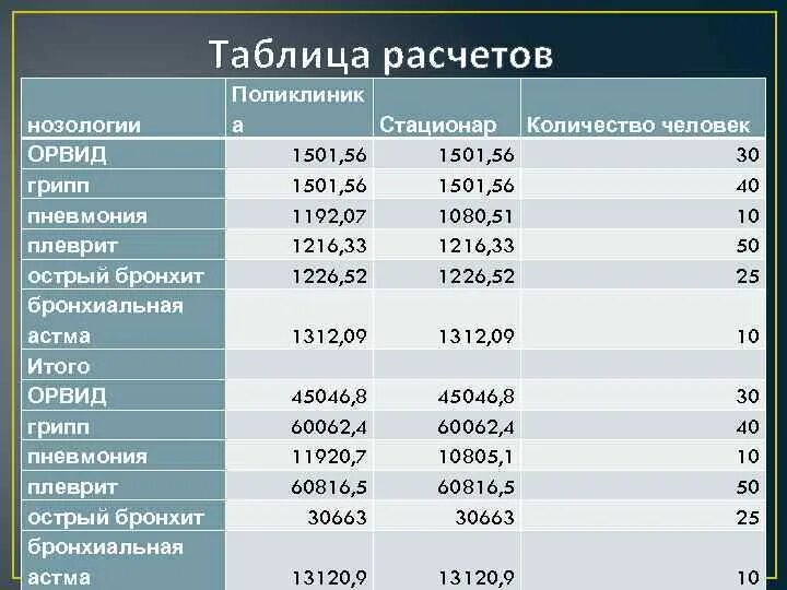 Перечень нозологий. Таблица нозологий. таблица нозология в медицине. таблица классификации нозологий. отчет по нозологиям в стационаре.