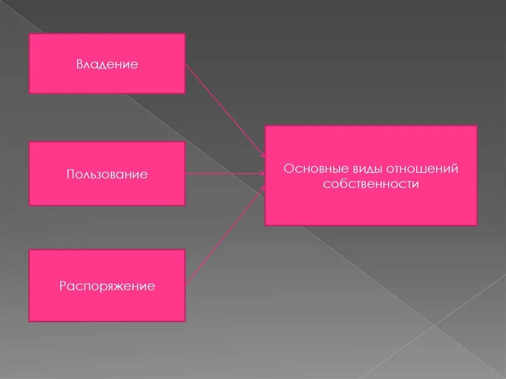 Владение и пользование автомобилем. Владение и пользование. Виды пользования собственностью. Расположение, владения и пользования. Собственность владение пользование распоряжение.