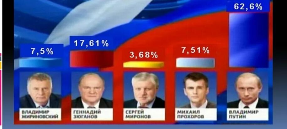 Выборы президента России 2012. Когда будут выборы президента в России. Выборы президента России 2014. Очередные выборы Путина.