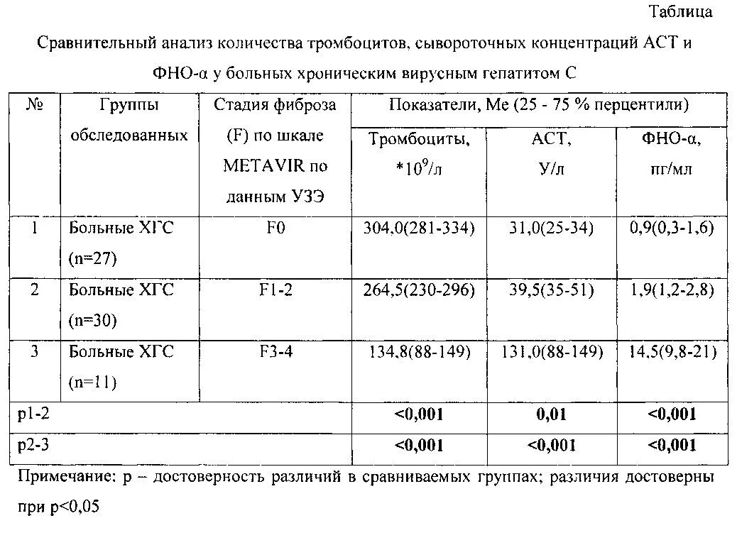 Сколько живут с фиброзом. Хронический гепатит шкала metavir. Шкала метавир фиброза печени таблица. Метавир классификация фиброза печени. Эластография печени шкала metavir.