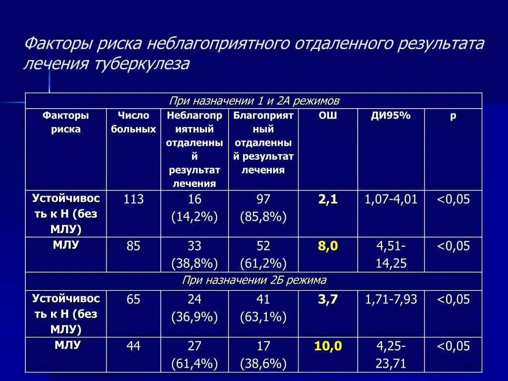 Положительный результат лечения. Факторы риска при туберкулезе. Факторы риска туберкулеза. Режим при туберкулезе. Химиотерапии МЛУ туберкулеза.