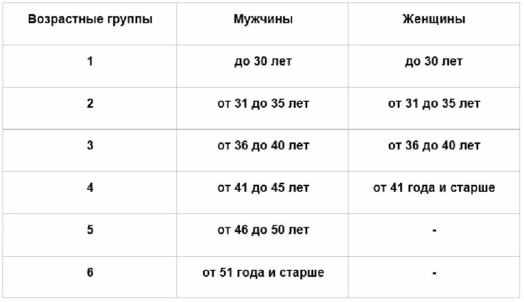 Нормативы для судебных приставов. Нормативы приставов по физо. Возрастные группы. Приставы нормативы физо.