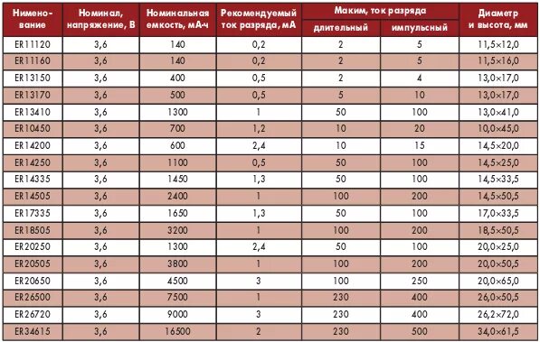 До какого напряжения разряжать li ion