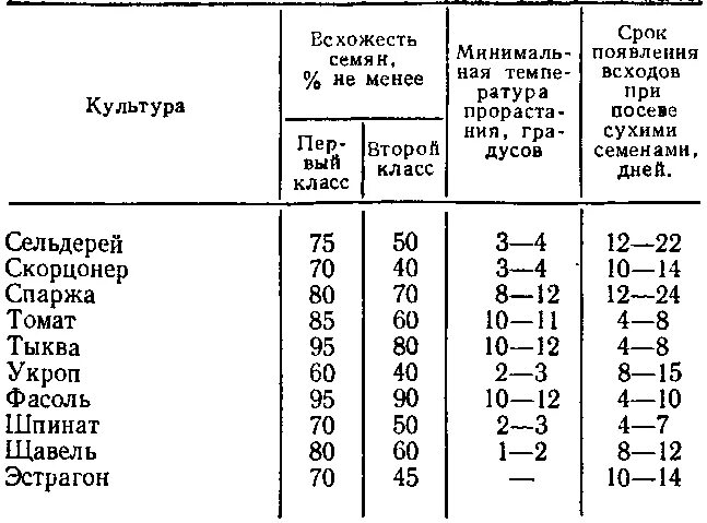 Как проверить всхожесть семян перца в воде. Сроки всходов семян томатов. Сроки всхожести семян овощей таблица. Срок хранения семян таблица. Срок прорастания семян томатов.