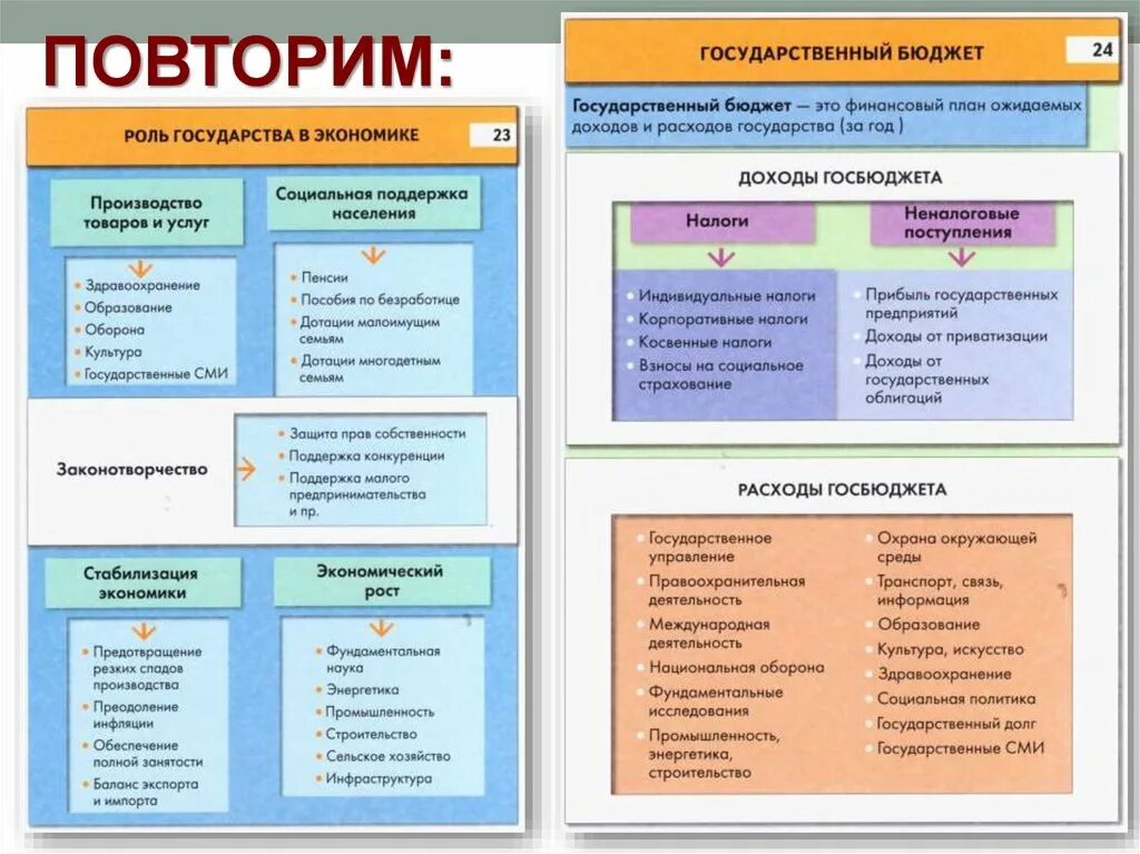 Роль государства в экономике 8 класс таблица. Роль государства в экономике. Государство и экономика Обществознание. Обществознание. Экономика. Роль государства в экономике обществознание 10 класс