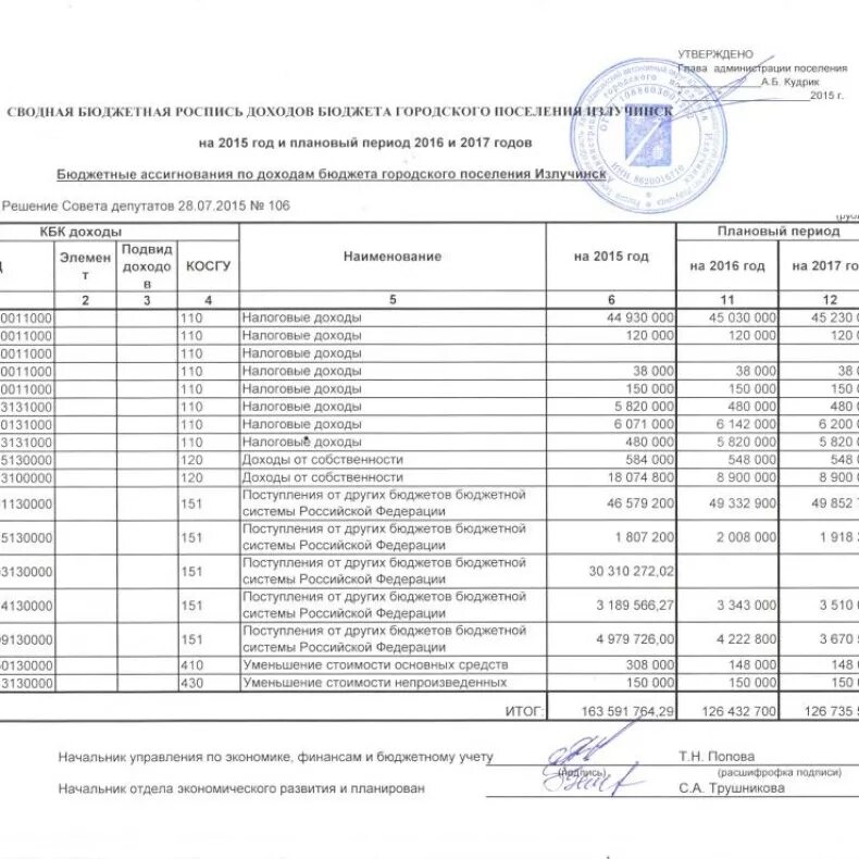 Сводная бюджетная роспись муниципального образования