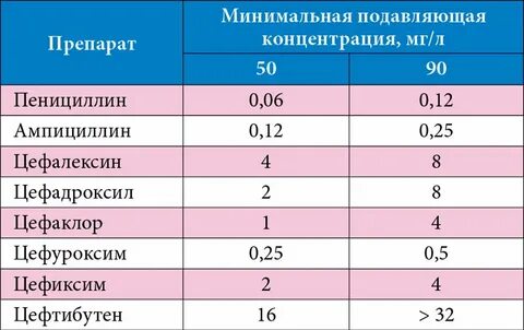 Антибиотики от стрептококка