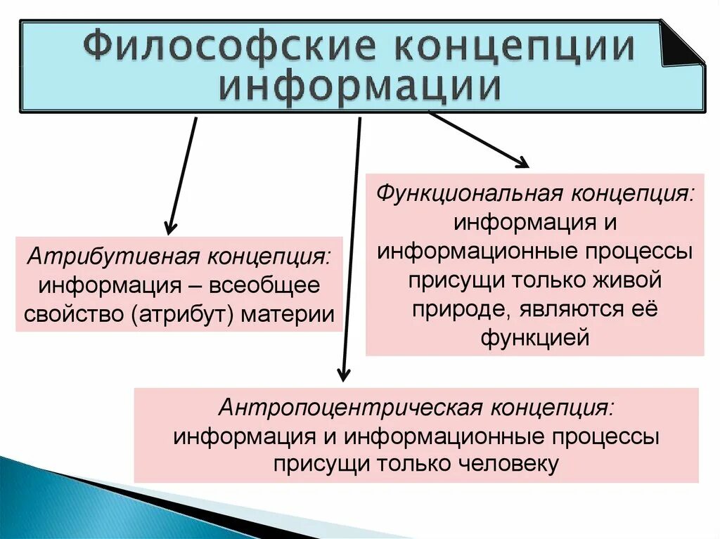 Причины информации история. Философские концепции. Концепции информации. Понятие информации концепции. Основные философские концепции информации.