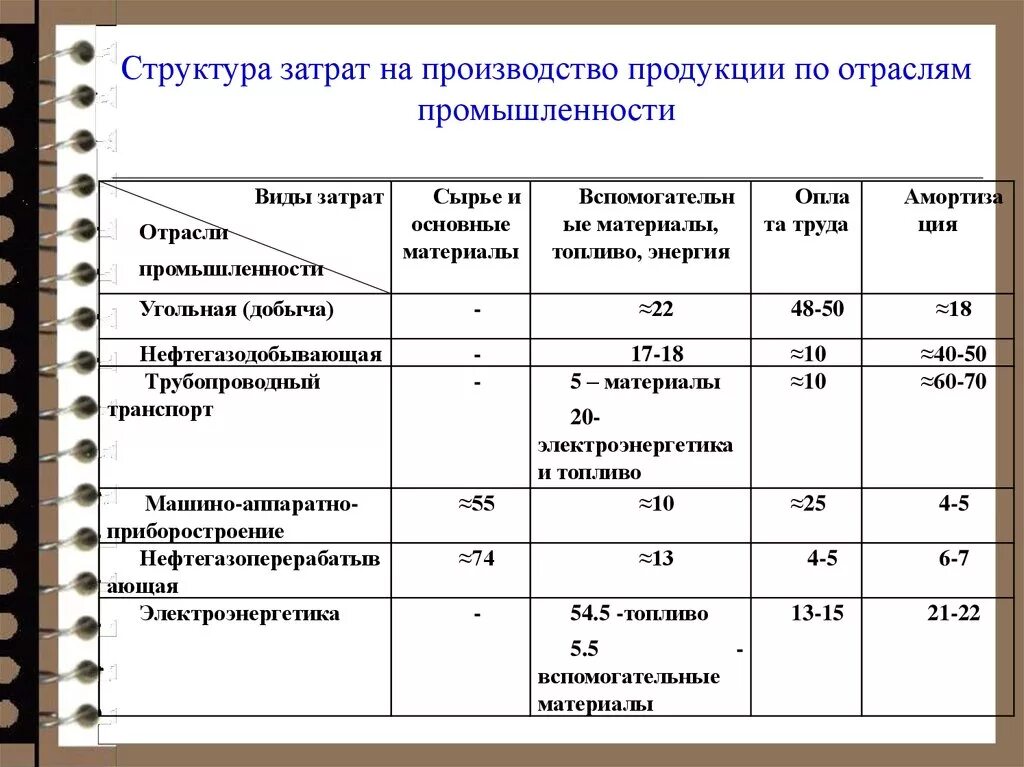 Пояснение затраты на производство. Структура производственной себестоимости. Структура производственных затрат. Структура затрат на производство. Состав себестоимости издержек производства.