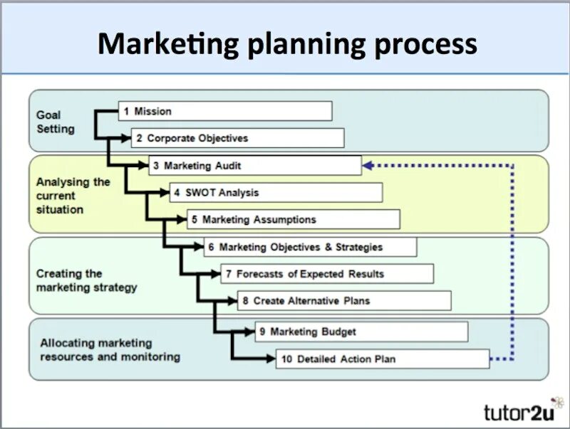 Marketing Plans. План маркетинга. Marketing Plan is. Planning a marketing Strategy.