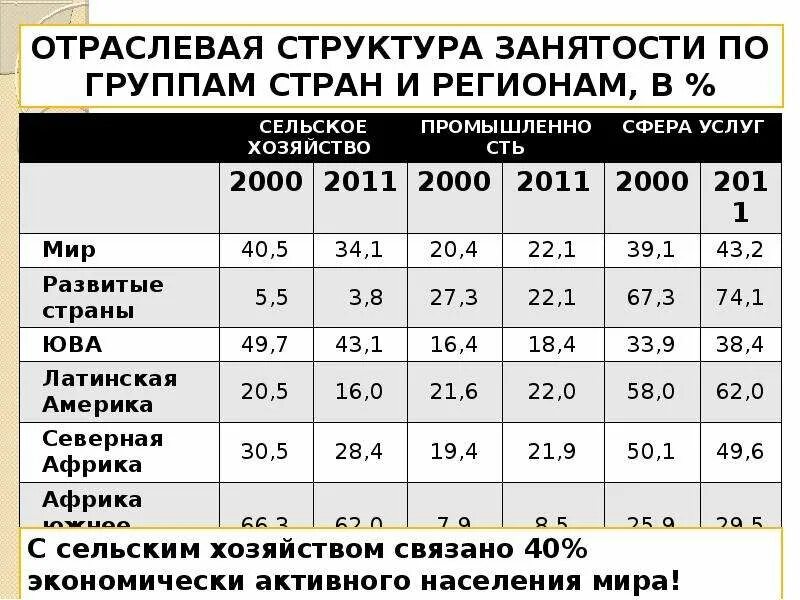 Экономически активное население процент. Структура занятости населения стран. Отраслевая структура занятости. Отраслевая структура занятости населения. Отраслевая структура стран.