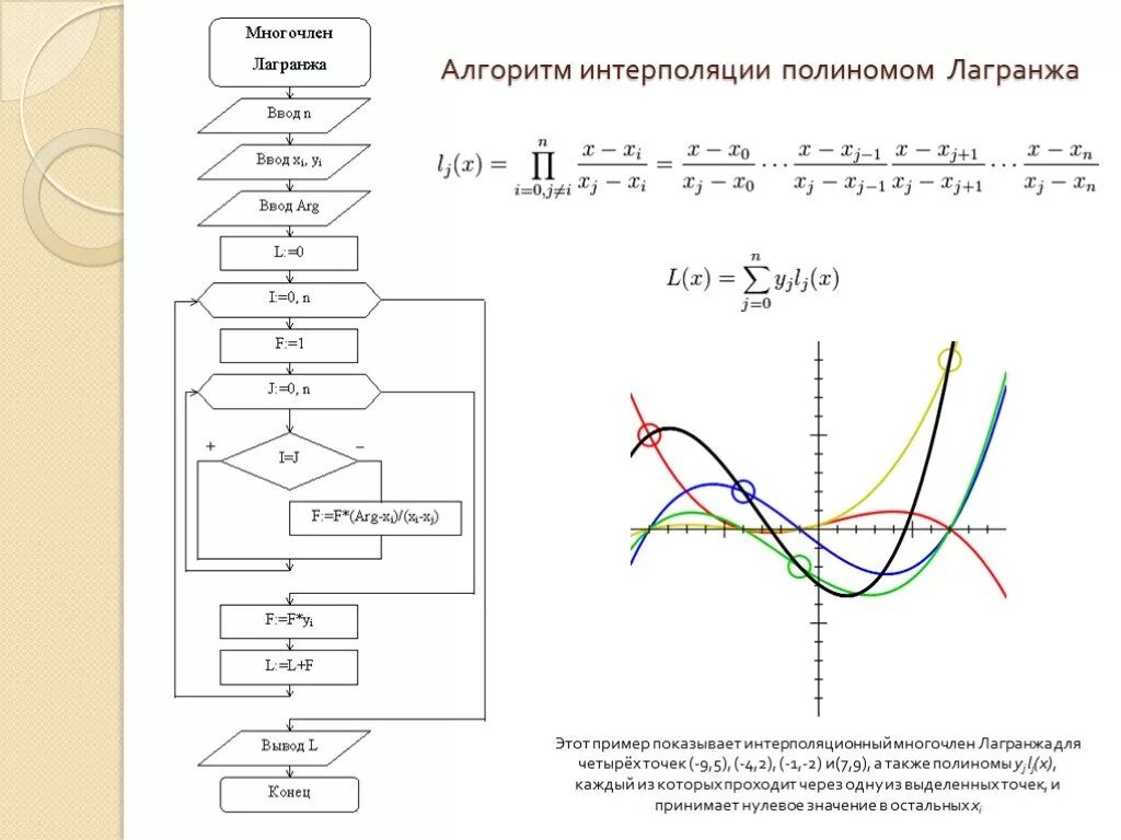 Интерполяция функций полиномами. Интерполяционный полином лагранжа алгоритм. блок схема интерполяции лагранжа. квадратичная интерполяция блок схема. линейная интерполяция блок схема.