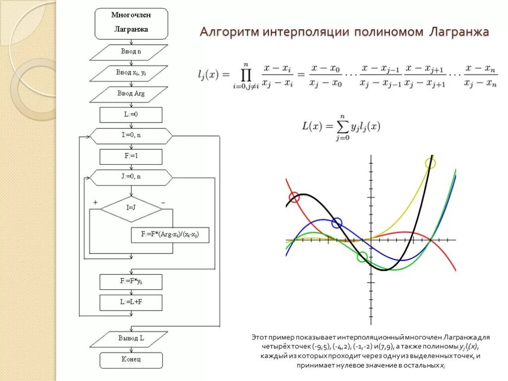 Многочлен график. Интерполяционный Полином Лагранжа алгоритм. Квадратичная интерполяция блок схема. Линейная интерполяция блок схема. Полином Лагранжа блок схема.