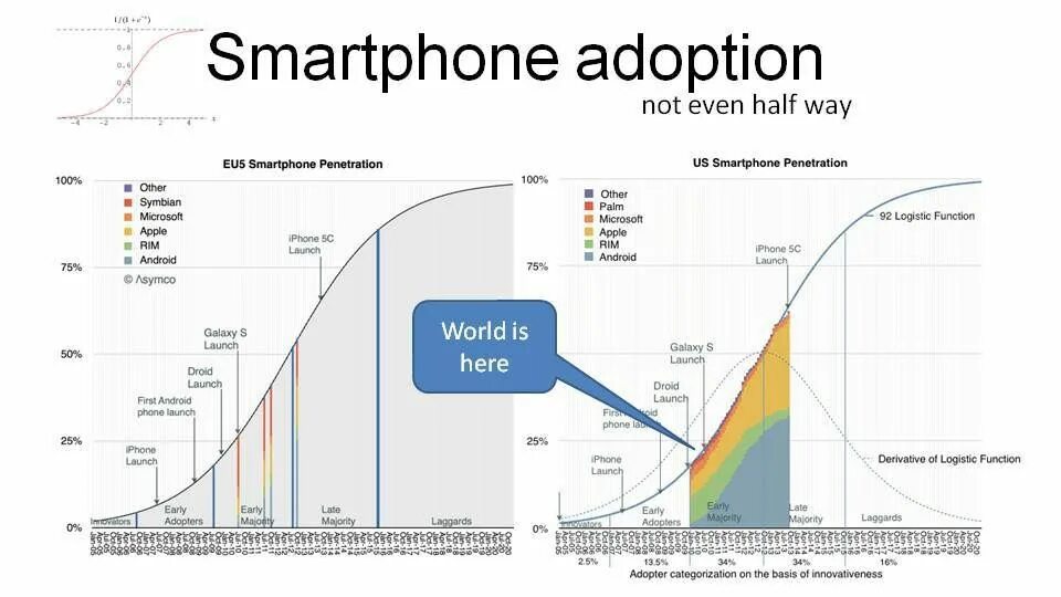 Half even. Diffusion of Innovation. Everett Rogers diffusion of Innovations. Smartphones Hook Theory.
