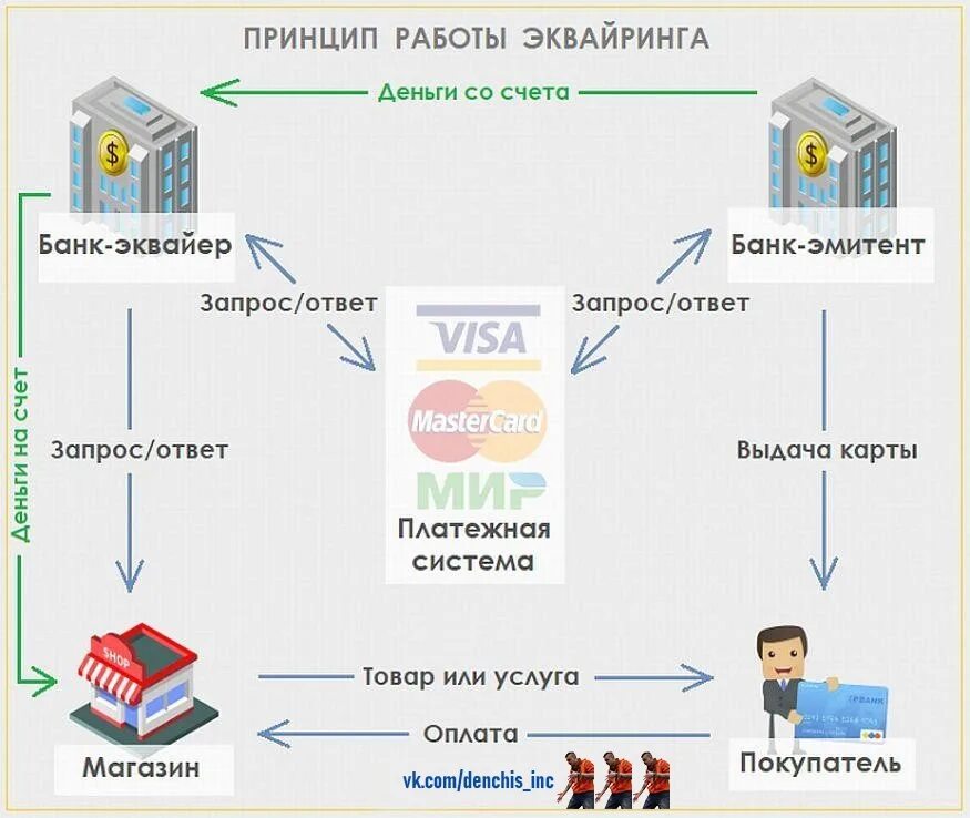 Схема торгового эквайринга. Схема эквайринга для банка. Банк эквайер. Эквайринг банковских карт.