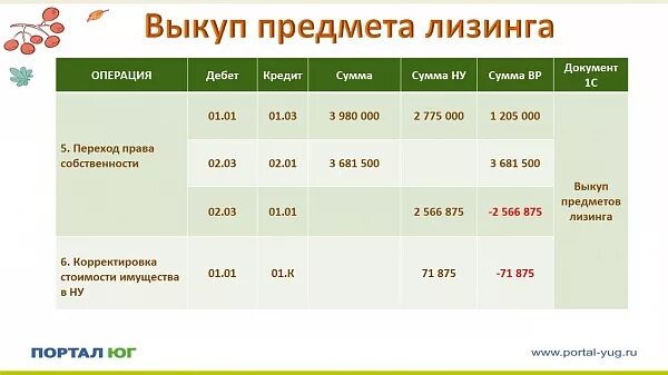 Выкуп предмета лизинга на балансе лизингополучателя. Проводки при досрочном выкупе предмета лизинга в 1с 8.3. досрочный выкуп предмета лизинга. проводка выкуп предмета лизинга. проводки сумма выкупа лизинга.