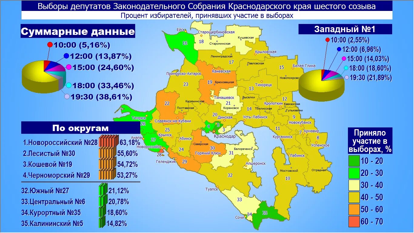 Выборы депутатов Законодательного собрания Краснодарского края. Выборы в Законодательное собрание Краснодарского края (2017). Результаты выборов в Законодательное собрание Краснодарского края. Явка на выборы Краснодарский край. В краснодарском крае были выборы