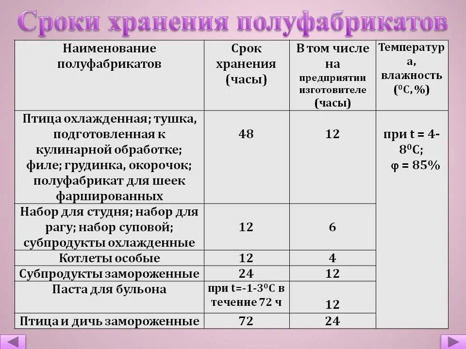 Соответствие условия хранения и условия эксплуатации. Сроки хранения полуфабрикатов из овощей. срокмхранения полуфабрикатов. условия хранения мясных полуфабрикатов. условия и сроки хранения мясных полуфабрикатов.