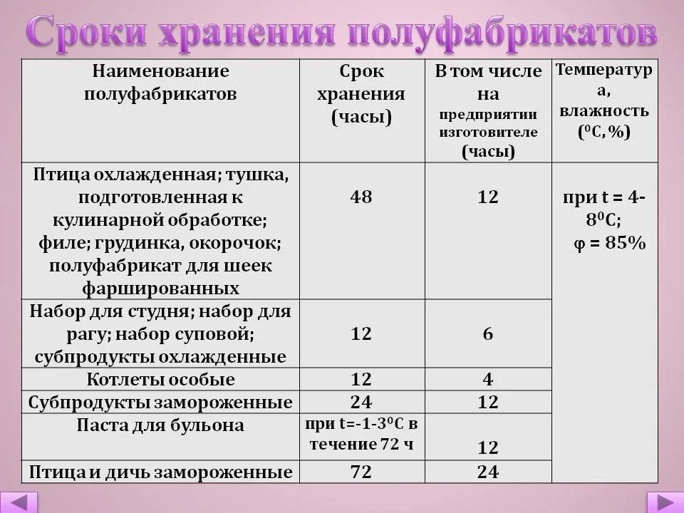 Каково минимальное количество. Сроки хранения охлажденных мясных полуфабрикатов. 5.3 Сроки хранения мясных полуфабрикатов. Требования к качеству и сроки хранения полуфабрикатов из мяса. Сроки хранения охлажденных п/ф из мяса.