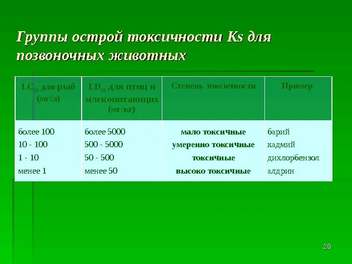Примеры токсичности. Острая токсичность. параметры острой токсичности. по степени острой токсичности примеры.
