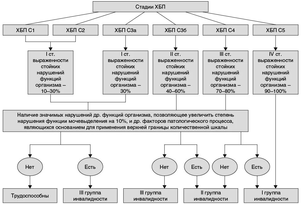 Степени выраженности нарушений функций организма. Степени выраженности стойких нарушений функций организма. Структура медико социальной экспертизы схема. Степени нарушения функций организма при инвалидности.