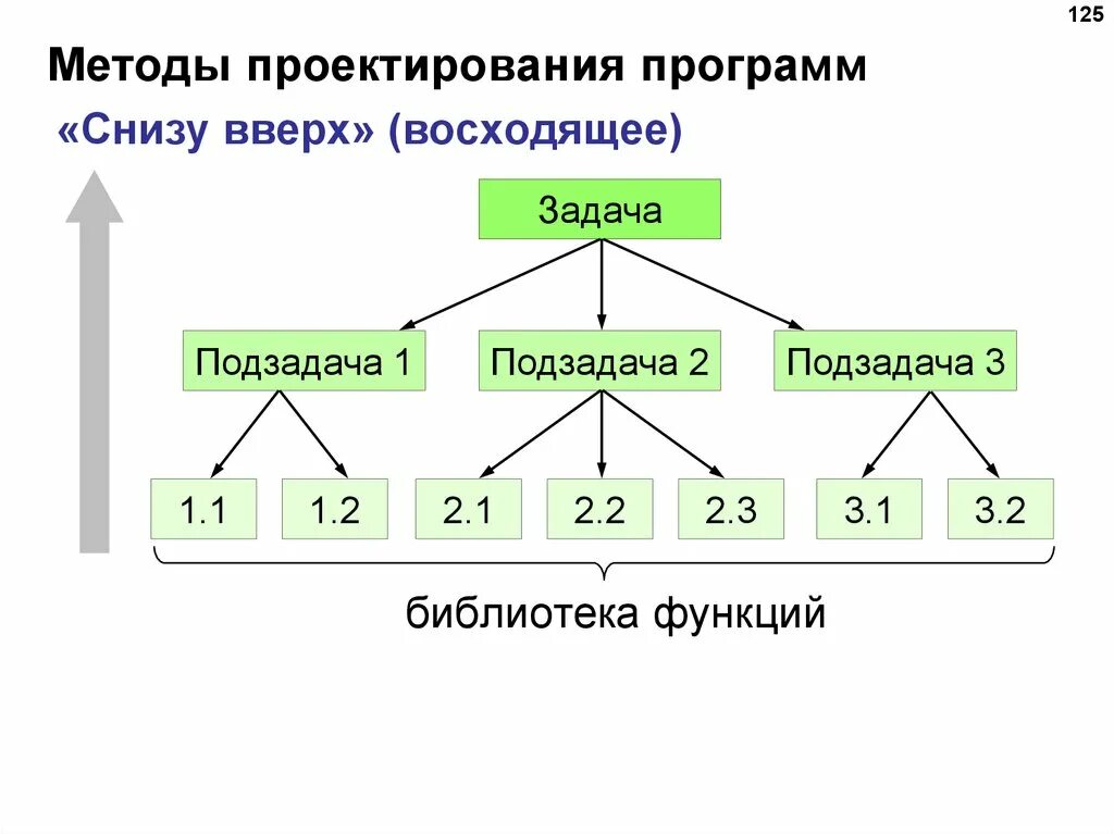 Методика проектирования тестирования. Проектирование снизу вверх программирование. Метод проектов программа. Управление проектами. Сущность метода проектов.